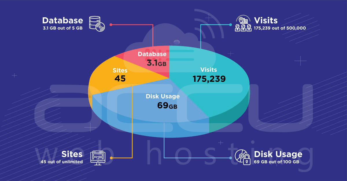 How Much Disk Space Does Your WordPress Hosting Plan Need? How Much Disk Space Does Your WordPress Hosting Plan Need?