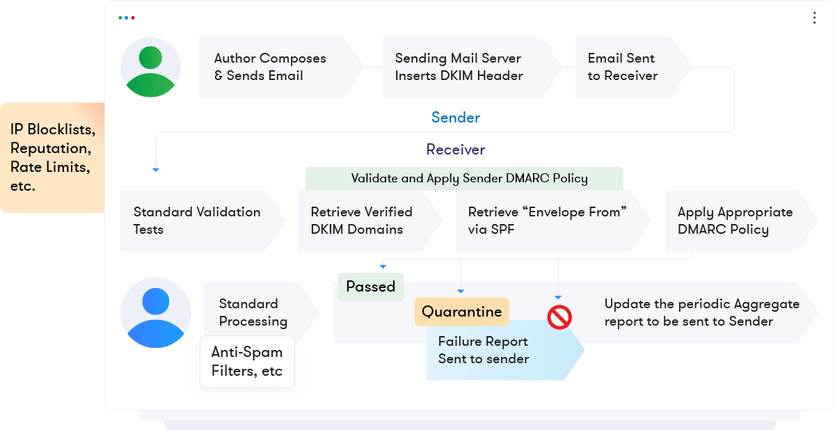 DMARC Record work